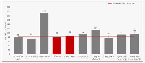 Graph that compares levelised costs of different boilers, including LPG boilers and BioLPG boilers