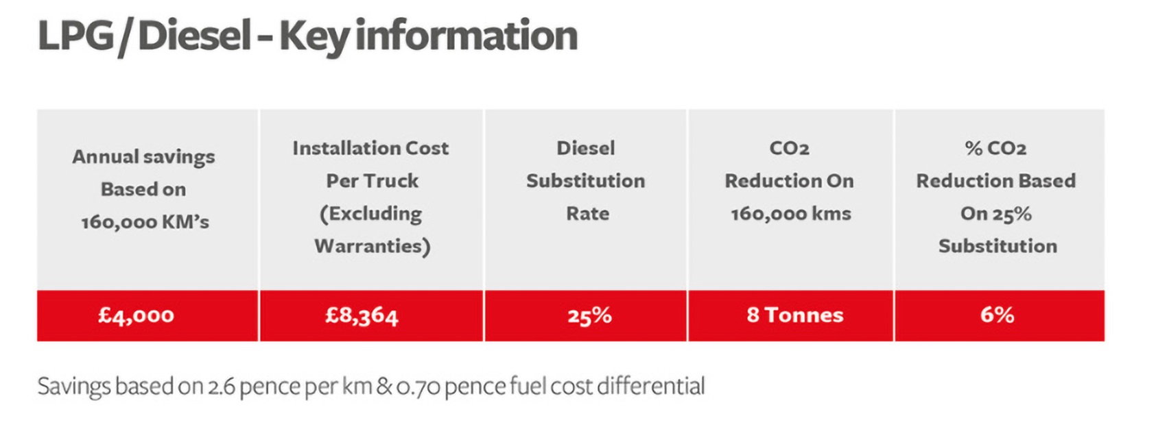Dual Fuel Vehicles Diesel With LPG Or BioLPG Calor
